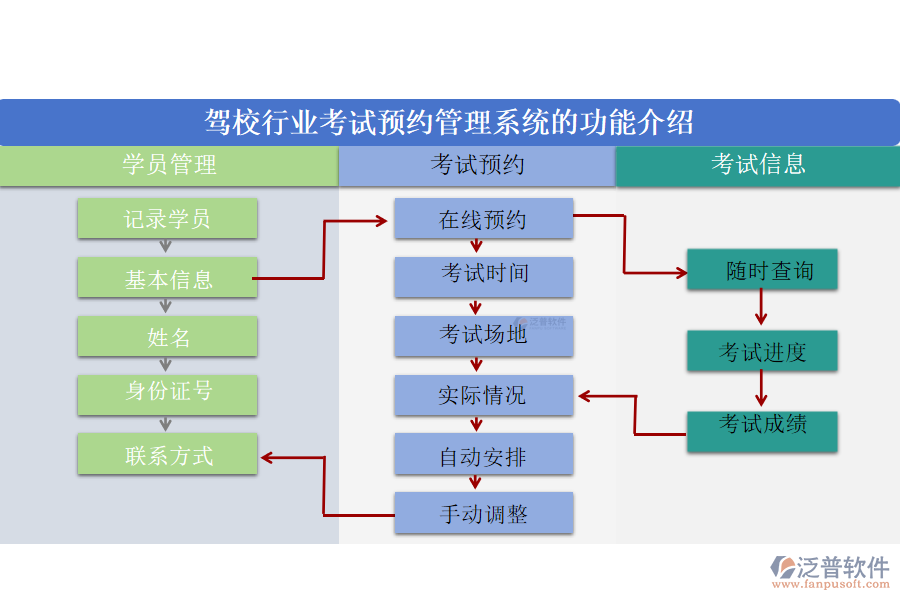 駕校行業(yè)考試預(yù)約管理系統(tǒng)的功能介紹