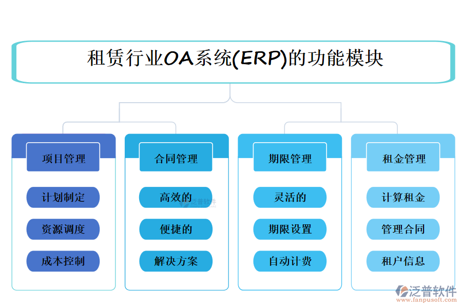 租賃行業(yè)OA系統(tǒng)(ERP)的功能模塊