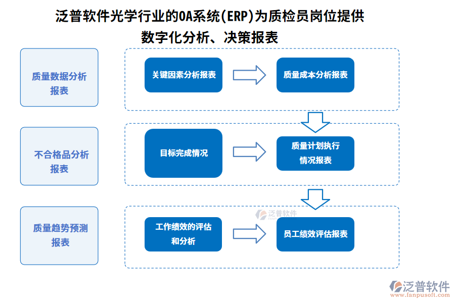 泛普軟件光學行業(yè)的OA系統(tǒng)(ERP)為質(zhì)檢員崗位提供數(shù)字化分析、決策報表