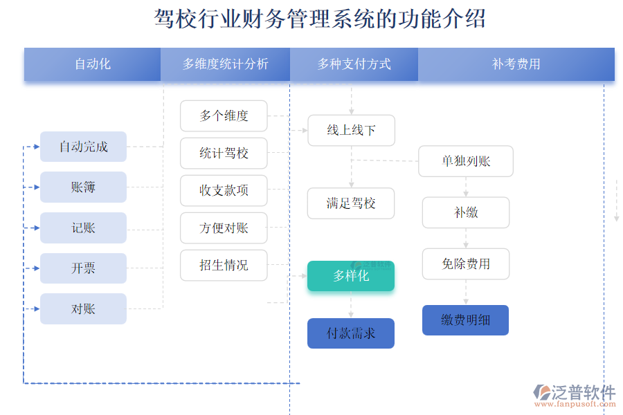 駕校行業(yè)財(cái)務(wù)管理系統(tǒng)的功能介紹