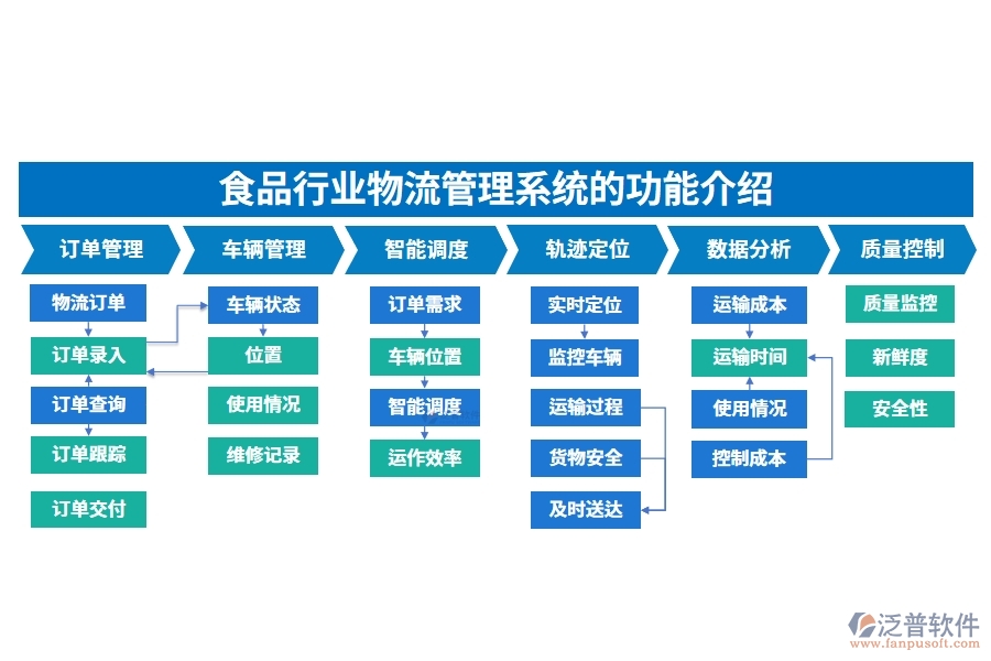 食品行業(yè)物流管理系統(tǒng)的功能介紹