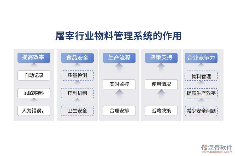屠宰行業(yè)物料管理系統(tǒng)的作用