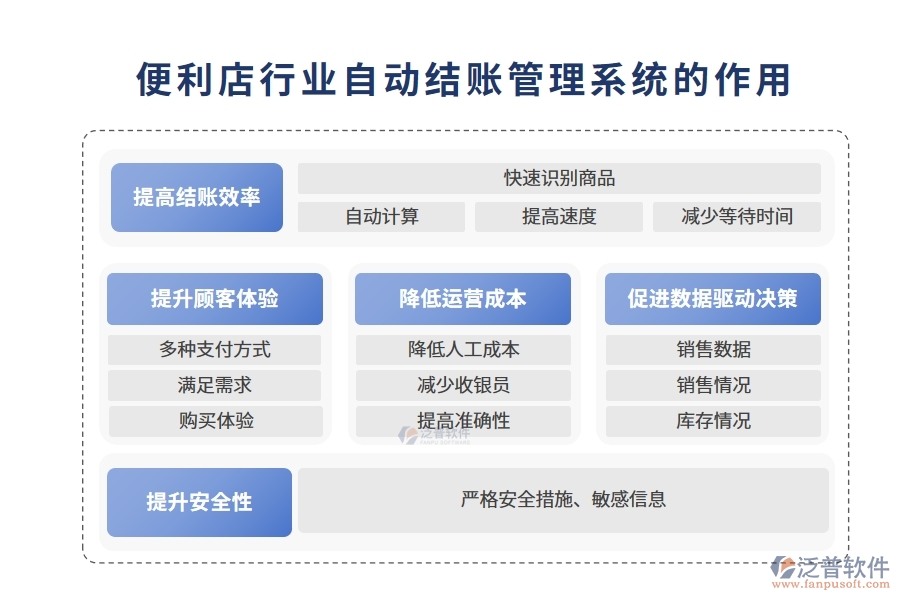 便利店行業(yè)自動結賬管理系統(tǒng)的作用