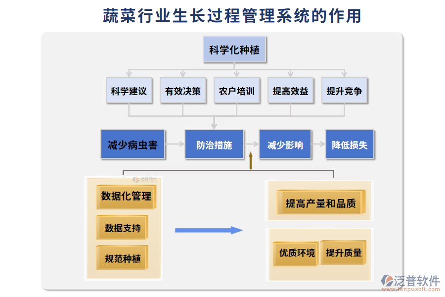 蔬菜行業(yè)生長過程管理系統(tǒng)的作用