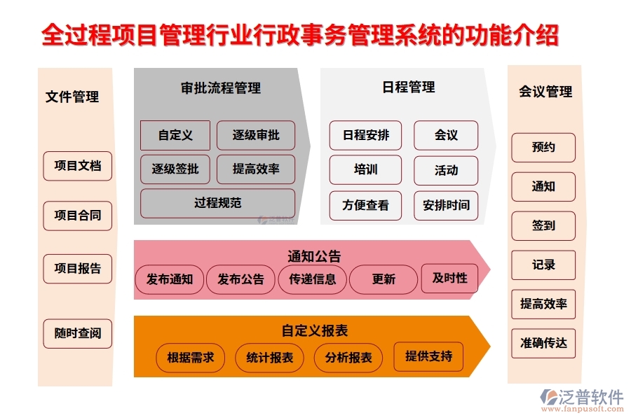 全過程項目管理行業(yè)行政事務管理系統(tǒng)的功能介紹