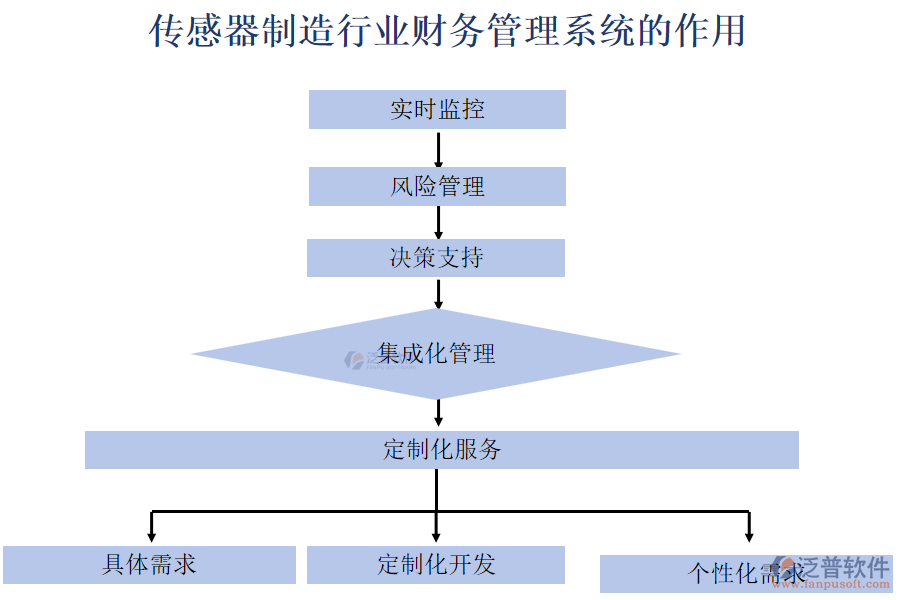 傳感器制造行業(yè)財務(wù)管理系統(tǒng)的作用