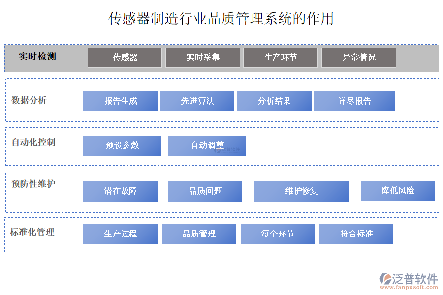 傳感器制造行業(yè)品質(zhì)管理系統(tǒng)的作用