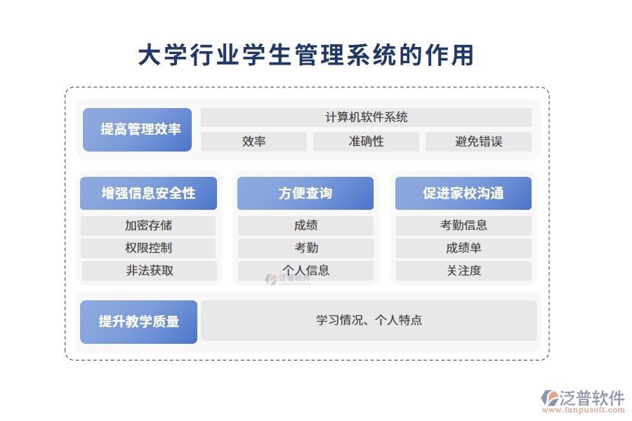 大學(xué)行業(yè)學(xué)生管理系統(tǒng)的作用