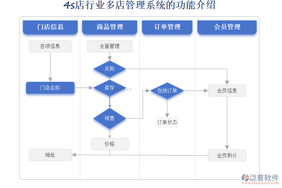 4s店行業(yè)多店管理系統(tǒng)的功能介紹