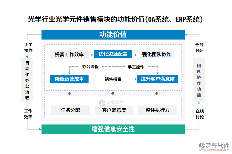 光學(xué)行業(yè)光學(xué)元件銷(xiāo)售模塊的功能價(jià)值(OA系統(tǒng)、ERP系統(tǒng))