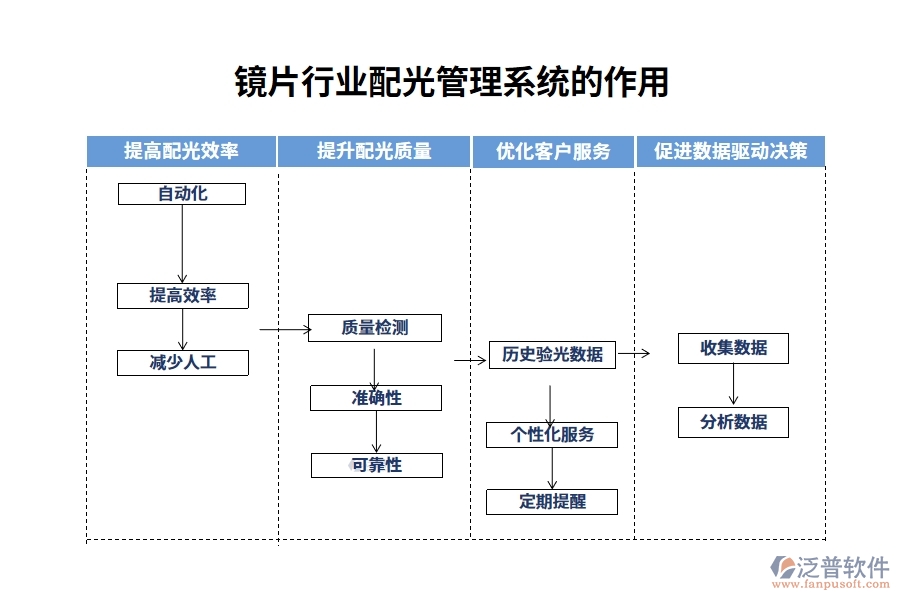 鏡片行業(yè)配光管理系統(tǒng)的作用