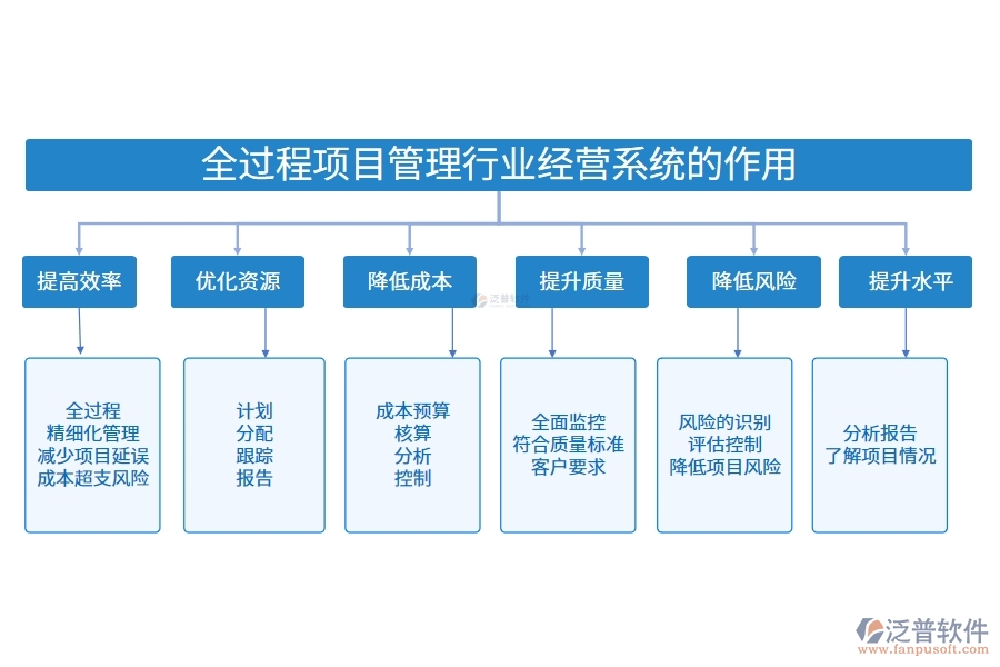 全過程項(xiàng)目管理行業(yè)經(jīng)營(yíng)系統(tǒng)的作用