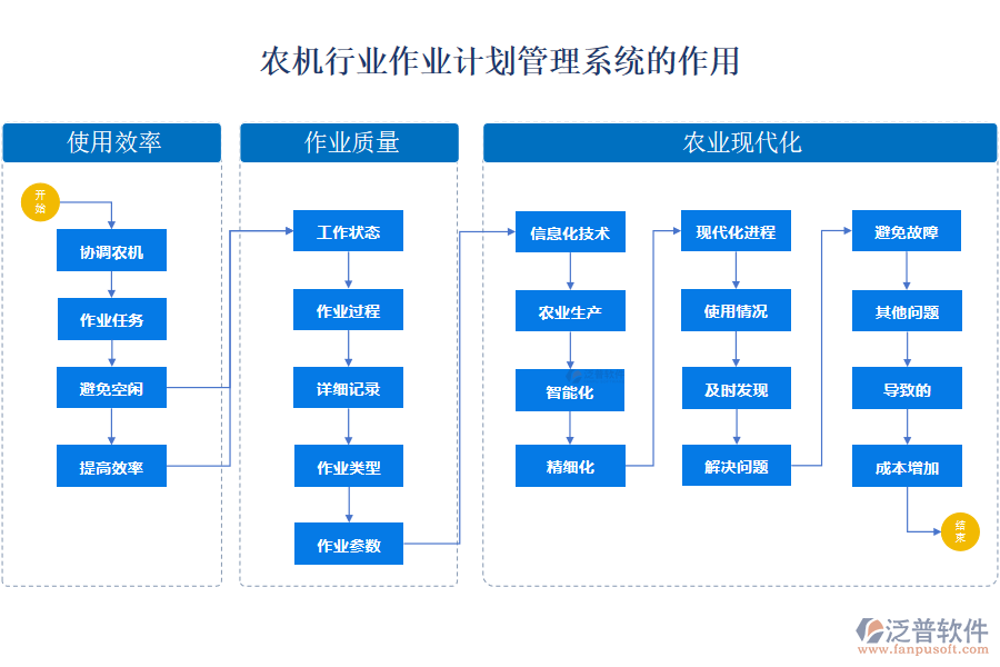 農(nóng)機(jī)行業(yè)作業(yè)計(jì)劃管理系統(tǒng)的作用