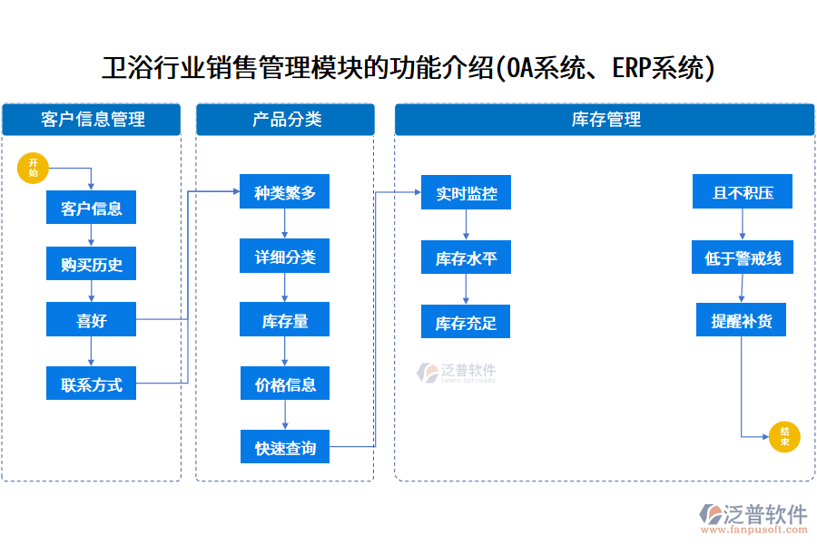 衛(wèi)浴行業(yè)銷售管理模塊的功能介紹(<a href=http://52tianma.cn/oa/ target=_blank class=infotextkey>OA系統(tǒng)</a>、<a href=http://52tianma.cn/fanpuerp/ target=_blank class=infotextkey><a href=http://52tianma.cn/fanpuerp/ target=_blank class=infotextkey>erp系統(tǒng)</a></a>)