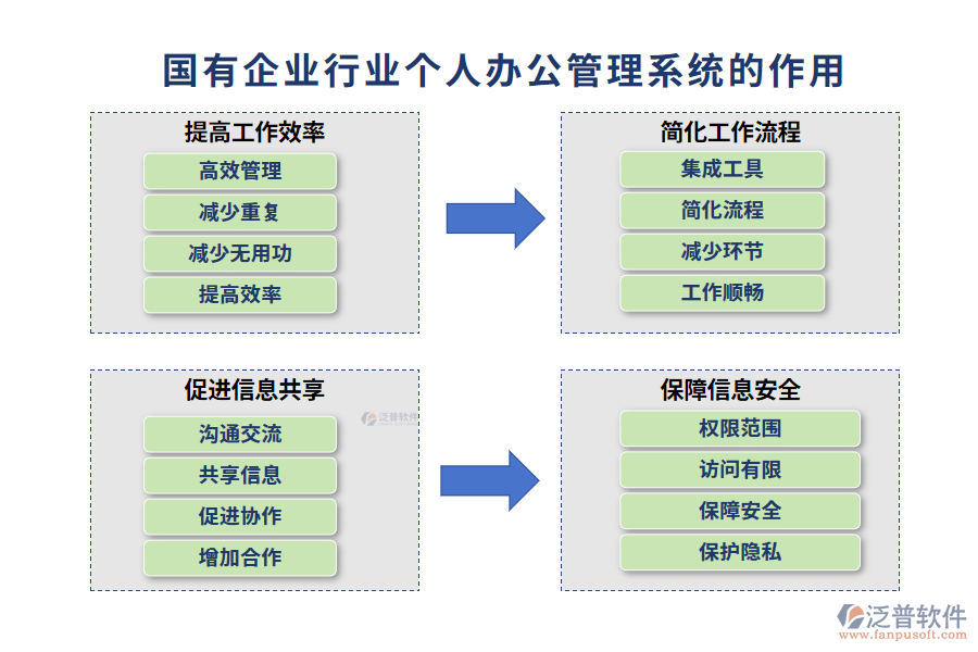 國(guó)有企業(yè)行業(yè)個(gè)人辦公管理系統(tǒng)的作用