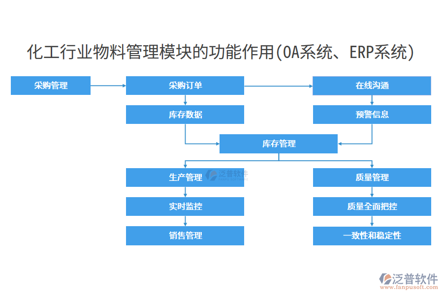 化工行業(yè)物料管理模塊的功能作用(OA系統(tǒng)、ERP系統(tǒng))