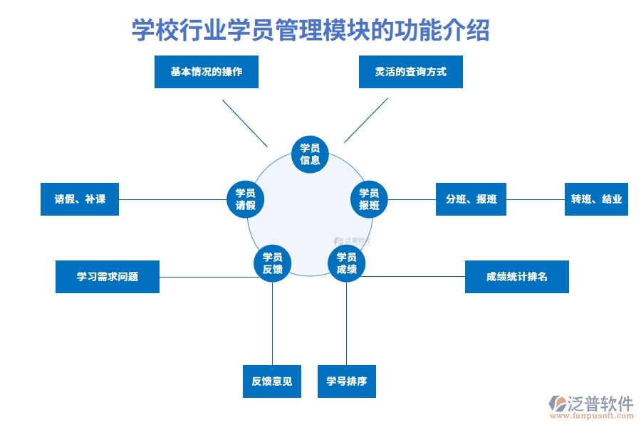 學(xué)校行業(yè)學(xué)員管理模塊的功能介紹