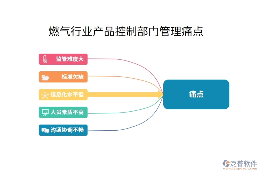 燃?xì)庑袠I(yè)產(chǎn)品控制部門管理痛點(diǎn)