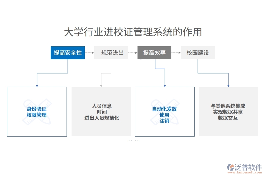 大學(xué)行業(yè)進(jìn)校證管理系統(tǒng)的作用