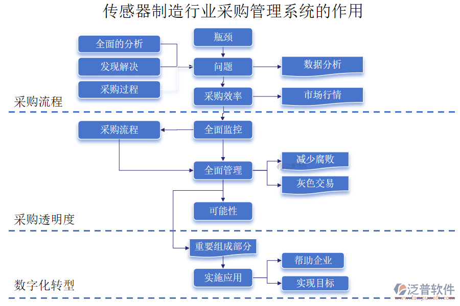 傳感器制造行業(yè)采購管理系統(tǒng)的作用