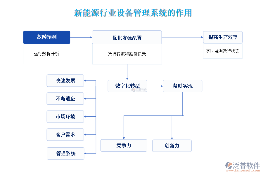 新能源行業(yè)設備管理系統(tǒng)的作用