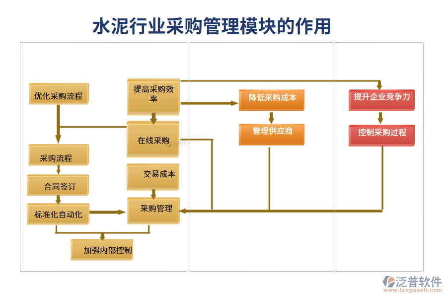 水泥行業(yè)采購(gòu)管理模塊的作用