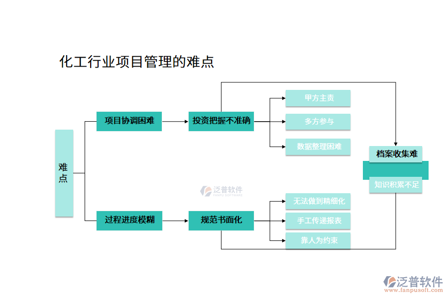 化工行業(yè)項目管理的難點