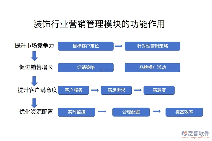 裝飾行業(yè)營(yíng)銷管理模塊的功能作用