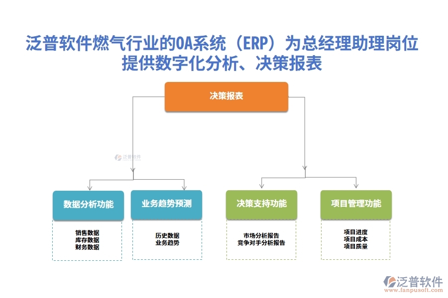 泛普軟件燃氣行業(yè)的OA系統(tǒng)(ERP)為總經理助理崗位提供數字化分析、決策報表