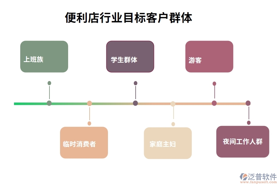 便利店行業(yè)目標客戶群體