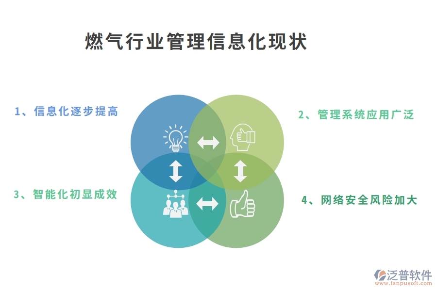 燃氣行業(yè)管理信息化現(xiàn)狀