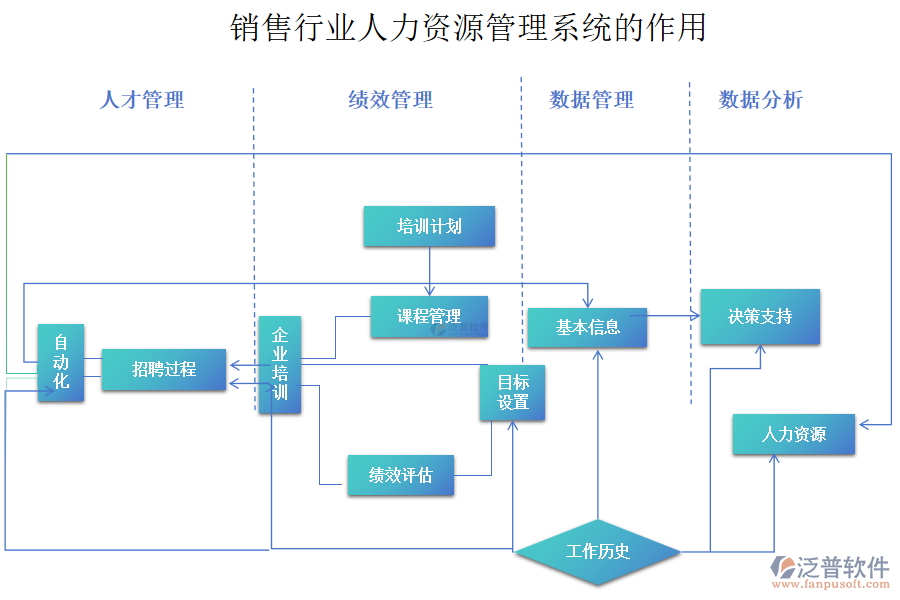 銷售行業(yè)人力資源管理系統(tǒng)的作用