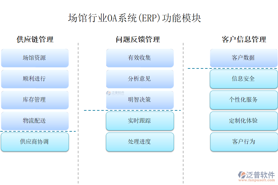 場館行業(yè)OA系統(tǒng)(ERP)功能模塊