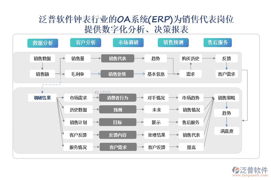 泛普軟件鐘表行業(yè)的OA系統(tǒng)(ERP)為銷售代表崗位 提供數(shù)字化分析、決策報(bào)表