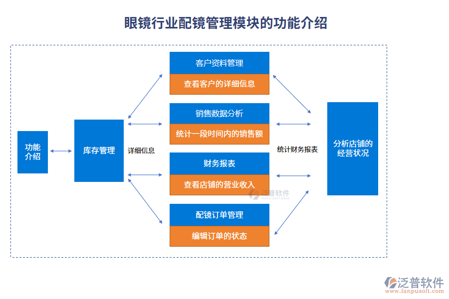 眼鏡行業(yè)配鏡管理模塊的功能介紹