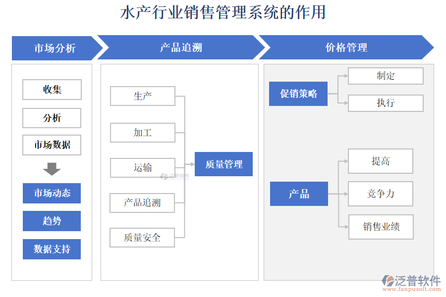 水產(chǎn)行業(yè)銷售管理系統(tǒng)的作用