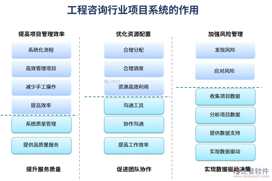 工程咨詢行業(yè)項(xiàng)目系統(tǒng)的作用