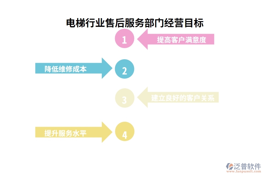 電梯行業(yè)售后服務部門經(jīng)營目標