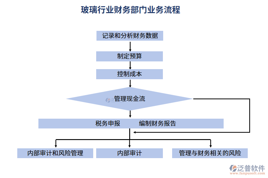 業(yè)務(wù)流程