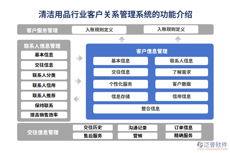 清潔用品行業(yè)客戶關(guān)系管理系統(tǒng)的功能介紹