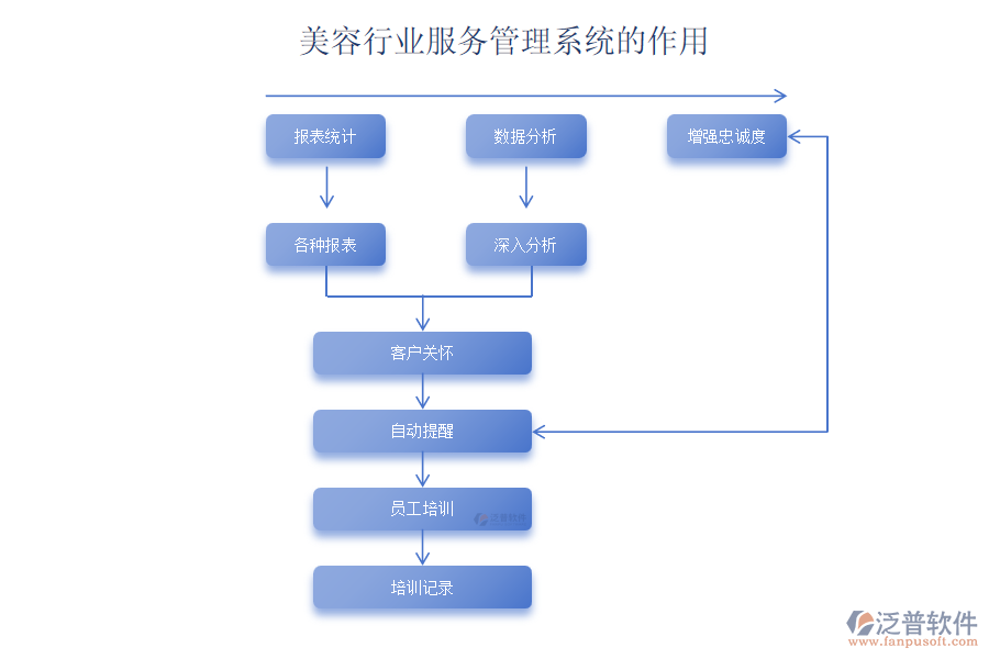 美容行業(yè)服務(wù)管理系統(tǒng)的作用