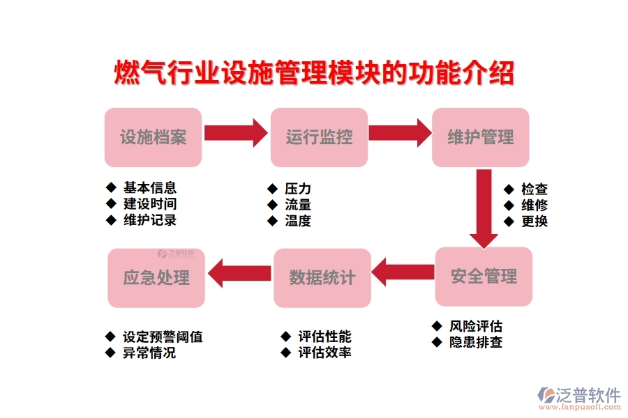 燃氣行業(yè)設施管理模塊的功能介紹