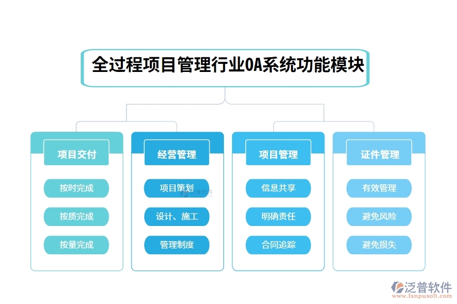 全過(guò)程項(xiàng)目管理行業(yè)OA系統(tǒng)功能模塊