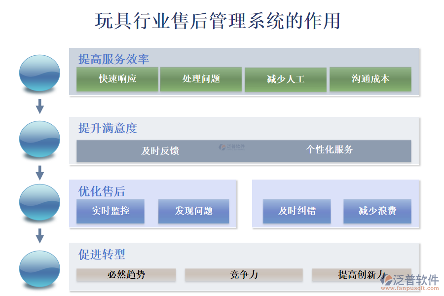 二、玩具行業(yè)售后管理系統(tǒng)的作用