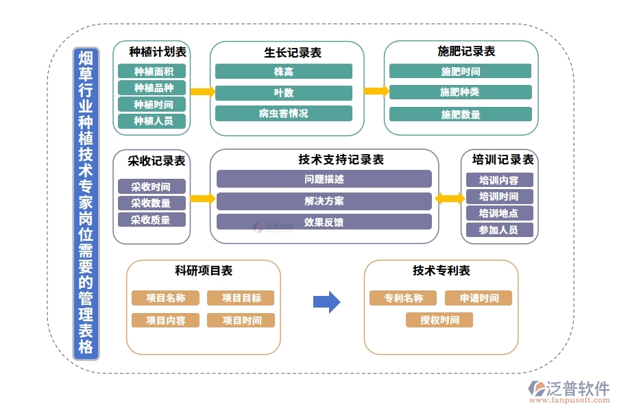 煙草行業(yè)種植技術(shù)專家崗位需要的管理表格