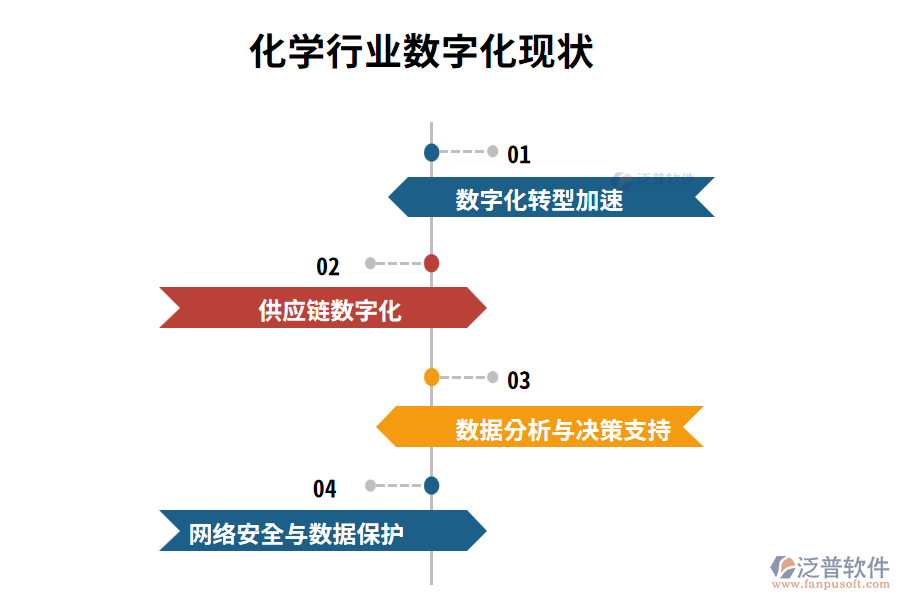 化學(xué)行業(yè)數(shù)字化現(xiàn)狀