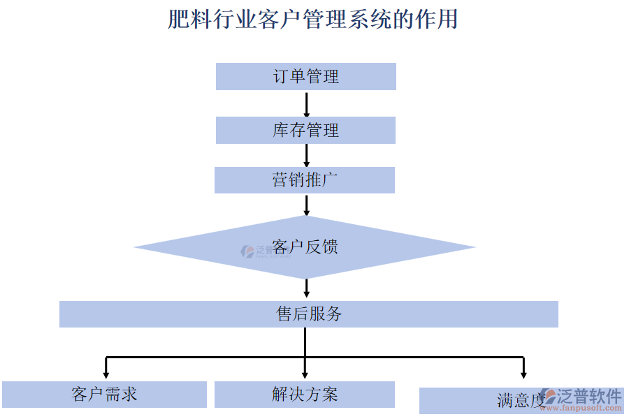 肥料行業(yè)客戶管理系統(tǒng)的作用