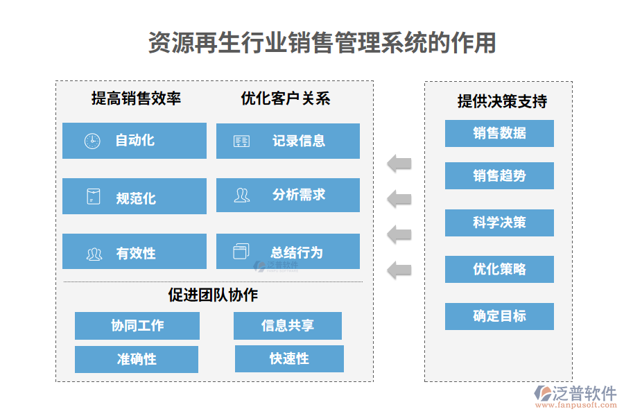 資源再生行業(yè)銷售管理系統(tǒng)的作用