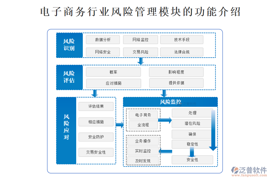 電子商務行業(yè)風險管理模塊的功能介紹