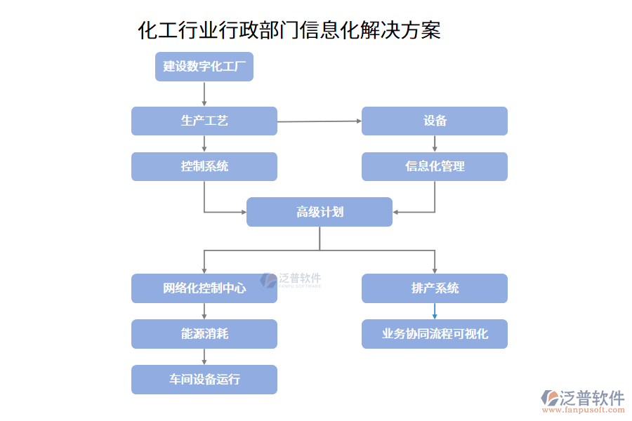 化工行業(yè)行政部門(mén)信息化解決方案